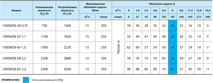 Свердловинний насос 100SWS8-28-0,75 (кабель 2м, муфта) "NPO" 2075 фото