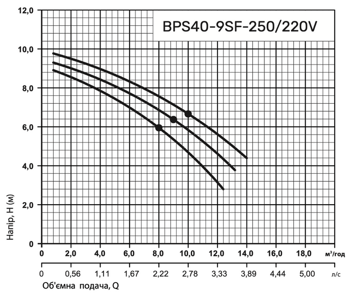 Циркуляційний насос BPS40-9SF-250/220V, шнур живлення, приєднувальний комплект "NPO" 305351 фото