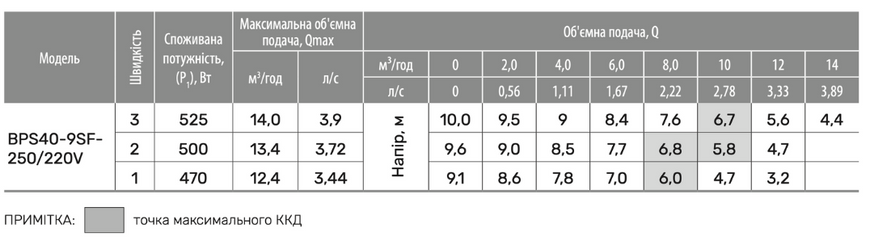Циркуляційний насос BPS40-9SF-250/220V, шнур живлення, приєднувальний комплект "NPO" 305351 фото