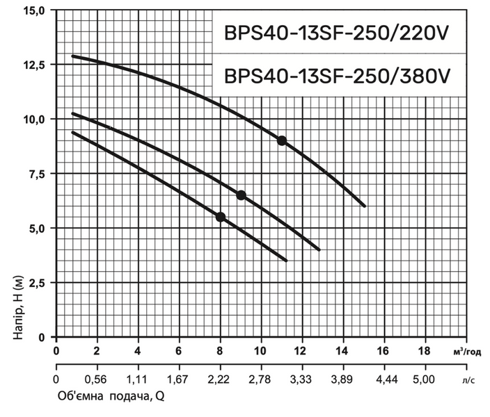 Циркуляційний насос BPS40-13SF-250/220V, шнур живлення, приєднувальний комплект "NPO" 305368 фото