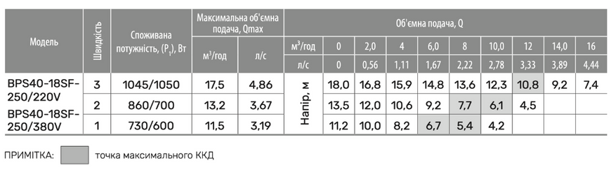 Циркуляційний насос BPS40-18SF-250/220V, шнур живлення, приєднувальний комплект "NPO" 305375 фото