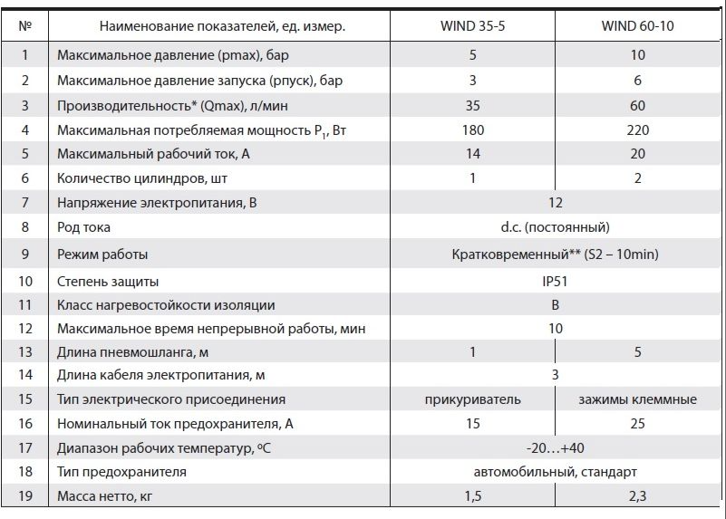 Компресори автомобільні WIND 60-10 "NPO" 3009 фото