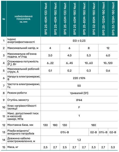Циркуляційний насос BPS25-12SM-180 Next, шнур живлення, комплект гайок "NPO" 302824 фото