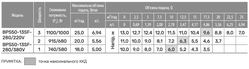 Циркуляційний насос BPS50-13SF-280/220V, шнур живлення, приєднувальний комплект "NPO" 305399 фото