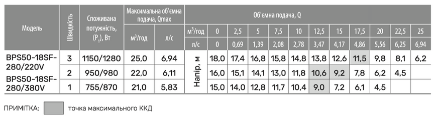 Циркуляційний насос BPS50-18SF-280/220V, шнур живлення, приєднувальний комплект "NPO" 305405 фото