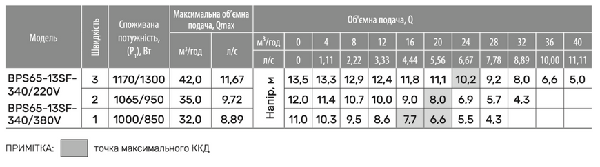 Циркуляційний насос BPS65-13SF-340/220V, шнур живлення, приєднувальний комплект "NPO" 305412 фото