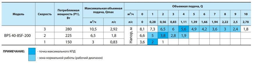 Циркуляційний насос BPS40-8SF-200, шнур живлення, приєднувальний комплект "NPO" 1476 фото
