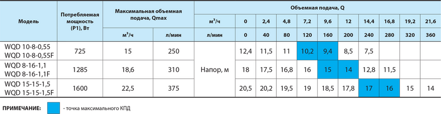 Дренажно-фекальний насос WQD15-15-1,5F "NPO" 1856 фото