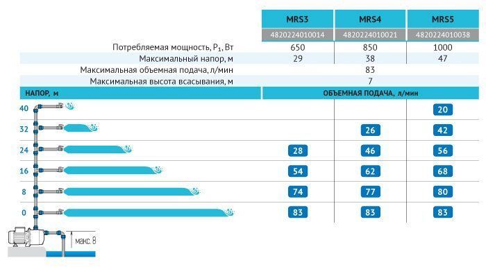 Поверхневий насос MRS4 "rudes" 1601 фото