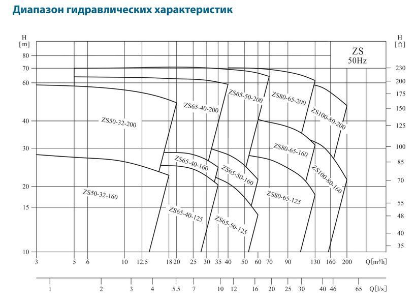 Поверхневий насос ZS 80-65-160/15.0SSC VARNA 3071 фото