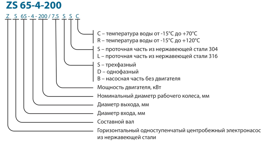 Поверхневий насос ZS 80-65-160/15.0SSC VARNA 3071 фото