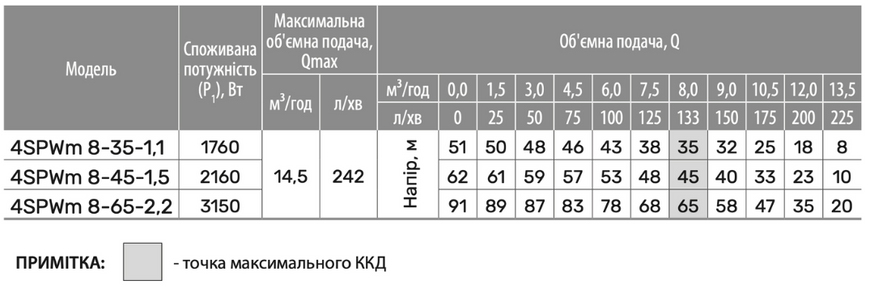 Свердловинний насос 4SPWm 8-45-1,5 (220V) (кабель 2м, муфта) "NPO" 305160 фото