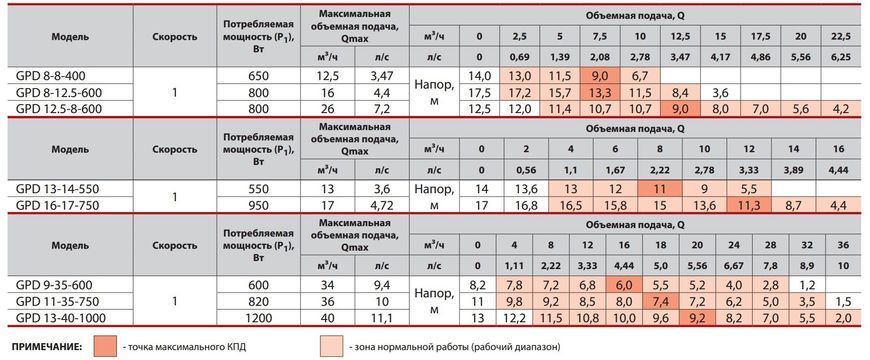 Циркуляційний насос GPD16-17-750, шнур живлення, приєднувальний комплект "Спрут" 1564 фото