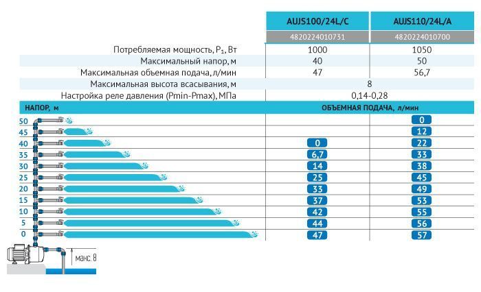 Насосна станція AUJS100/24L "rudes" 2663 фото