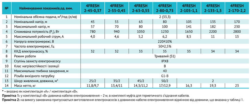 Свердловинний насос 4FRESH 2-170-2,2 (32) (кабель 2м, муфта) "rudes" 302275 фото