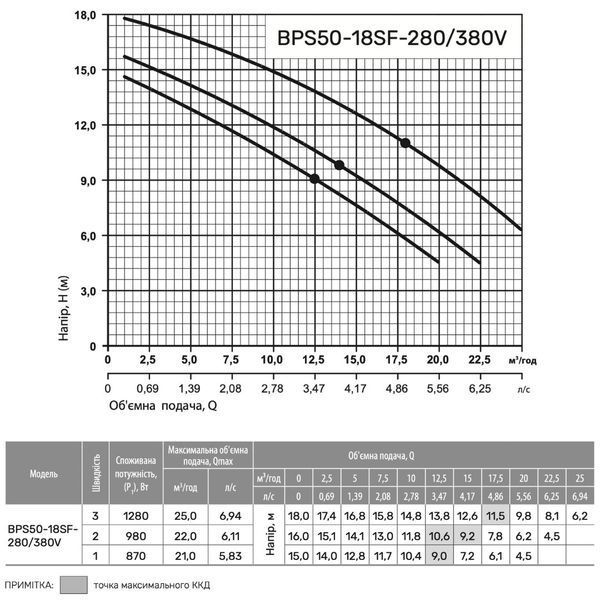 Циркуляційний насос BPS50-18SF-280/380V, приєднувальний комплект "NPO" 103413 фото