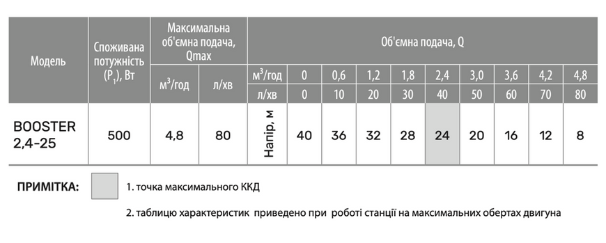 Насосна станція BOOSTER 2,4-25 "NPO" 3780 фото