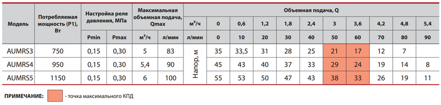 Насосна станція AUMRS3/19L (UA) "Sprut" 4000 фото