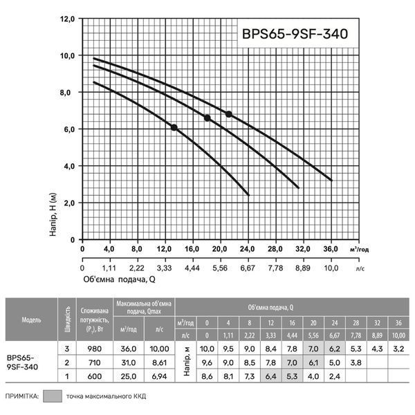 Циркуляційний насос BPS65-9SF-340/220V, шнур живлення, приєднувальний комплект "NPO" 103420 фото