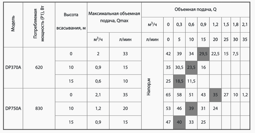 Поверхневий насос DP750A "NPO" 1514 фото