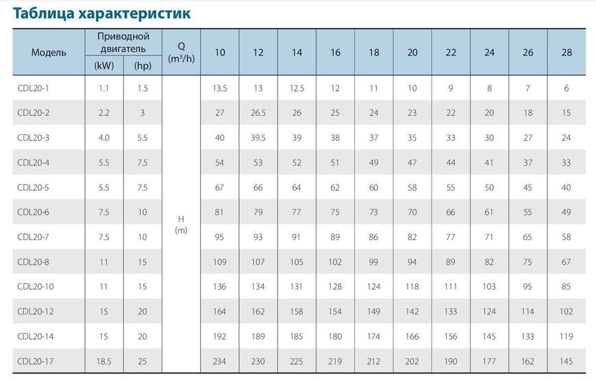 Поверхневий насос CDLF20-4FSWSR VARNA (380V) 24487 фото